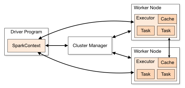 Cluster Spark